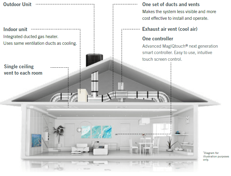View of The Climate Wizard CW3 ducting in house roof